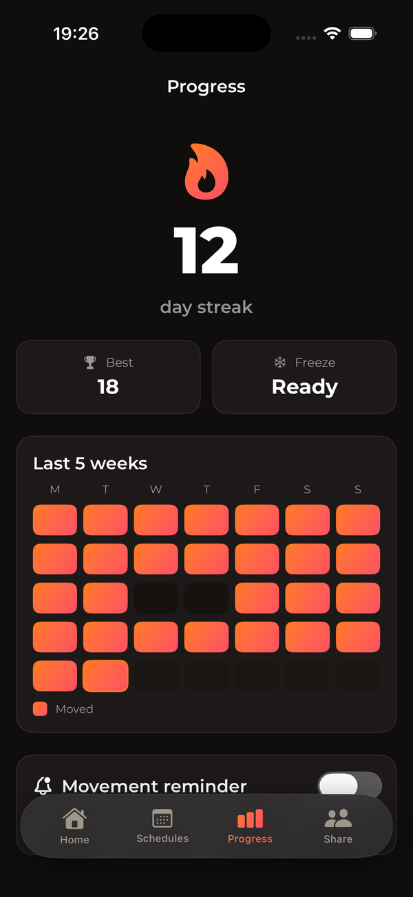 GAINTIME progress screen: a 12 day streak, best of 18, and a five week grid